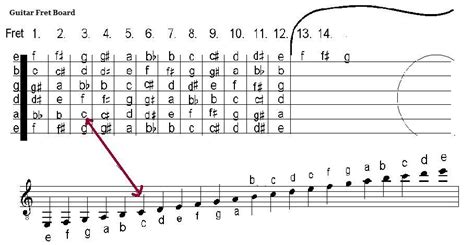 how to read guitar music and why it's important to understand the history of musical notation